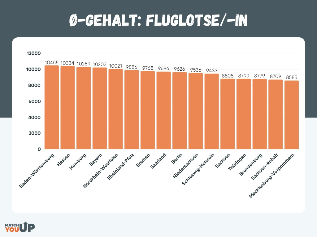Grafik: Durchschnittliches Gehalt als Fluglotse in den Bundesländern in Deutschland