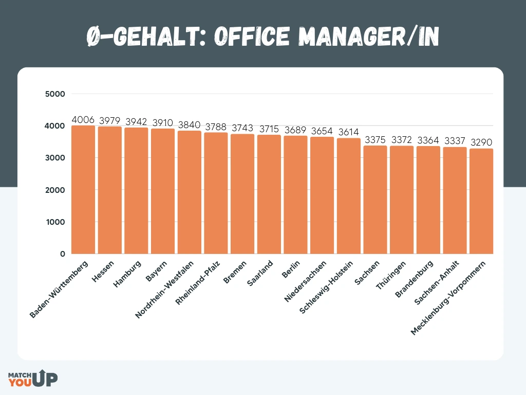 Grafik: Durchschnittliches Gehalt als Office Manager in den Bundesländern in Deutschland.