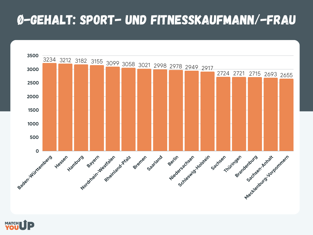 Sport Und Fitnesskaufmann Gehalt 1. Lehrjahr Sport- und Fitnesskaufmann: Ausbildung, Aufgabe & Weiterbildung